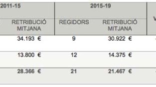 Evolució de les retribucions als regidors