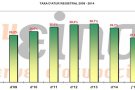 La taxa d'atur del Vendrell baixa al 21,9%