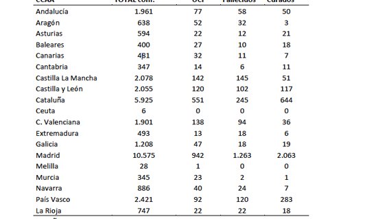 Actualització de les dades del Covid-19