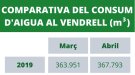 Es constata una disminució del consum d’aigua al Vendrell durant el confinament per la Covid-19