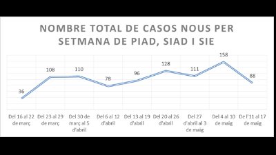 Nombre total de casos nous per setmana
