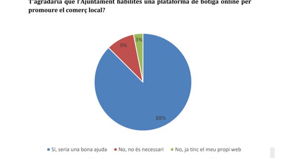 Més d’una seixantena de comerços participen en l’enquesta sobre la creació d’una plataforma digital de promoció del comerç local a l’Arboç