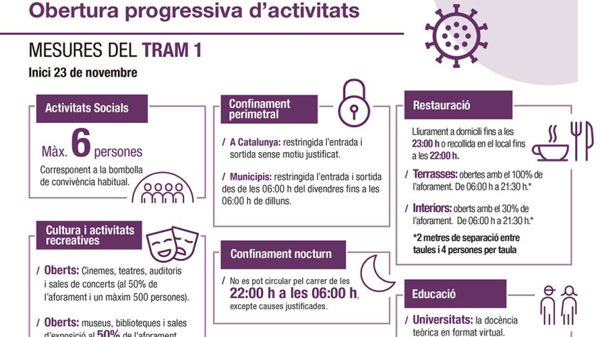 S’inicia el Pla obertura progressiva d’activitats amb mesures a tot Catalunya