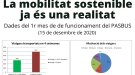 Èxit del nou sistema de transport públic del Vendrell, el PasBus, una modalitat de bus flexible