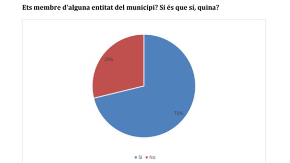 67 joves responen l'enquesta sobre joventut impulsada per l’Ajuntament de l’Arboç