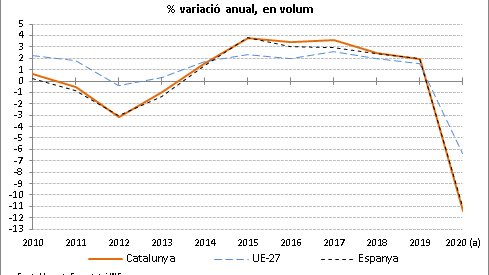 L'economia catalana decreix fins a l'11,4% l'any 2020
