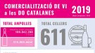 Al 2019, gairebé un 47% del vi català amb DO es va comercialitzar a Catalunya, seguint la tendència dels darrers anys