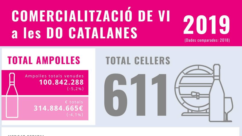 Al 2019, gairebé un 47% del vi català amb DO es va comercialitzar a Catalunya, seguint la tendència dels darrers anys