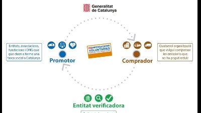 Territori obre la cinquena convocatòria del Programa voluntari de compensació d'emissions de gasos amb efecte d'hivernacle