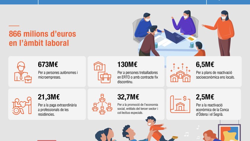 906 milions d'euros en ajuts directes per pal·liar els efectes de la Covid-19 en l'àmbit social i laboral