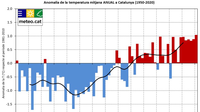La temperatura mitjana anual a Catalunya ha augmentat 1,8 ºC des de mitjans de segle XX