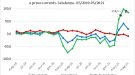 Les vendes a les grans superfícies augmenten un 20,3% interanual al maig