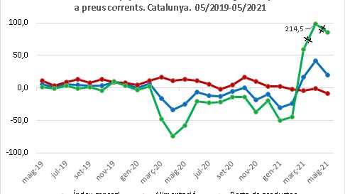 Les vendes a les grans superfícies augmenten un 20,3% interanual al maig