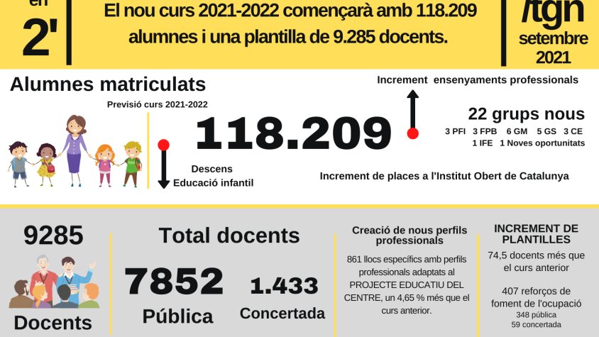 El curs escolar arrenca aquest dilluns al Camp de Tarragona i al Baix Penedès amb un total de 118.209 alumnes