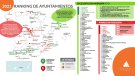 L’Ajuntament del Vendrell, “excel·lent” en inversió i protecció social  