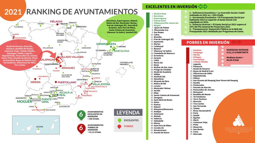 L’Ajuntament del Vendrell, “excel·lent” en inversió i protecció social  