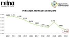 L’any 2022 acaba amb la xifra més baixa d’atur al Vendrell des de 2008