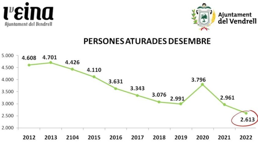 L’any 2022 acaba amb la xifra més baixa d’atur al Vendrell des de 2008