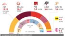 El sondeig d’El Periódico i Beteve a Barcelona dona empat entre ERC i BCN en Comú
