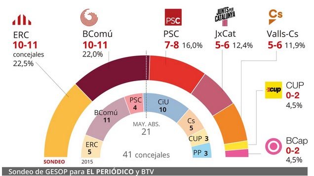 El sondeig d’El Periódico i Beteve a Barcelona dona empat entre ERC i BCN en Comú