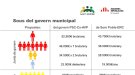Som Poble-ERC s’oposa a la reintroducció dels càrrecs de confiança i a doblar la despesa municipal en sous dels regidors