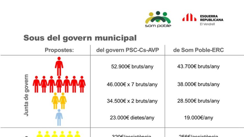 Som Poble-ERC s’oposa a la reintroducció dels càrrecs de confiança i a doblar la despesa municipal en sous dels regidors
